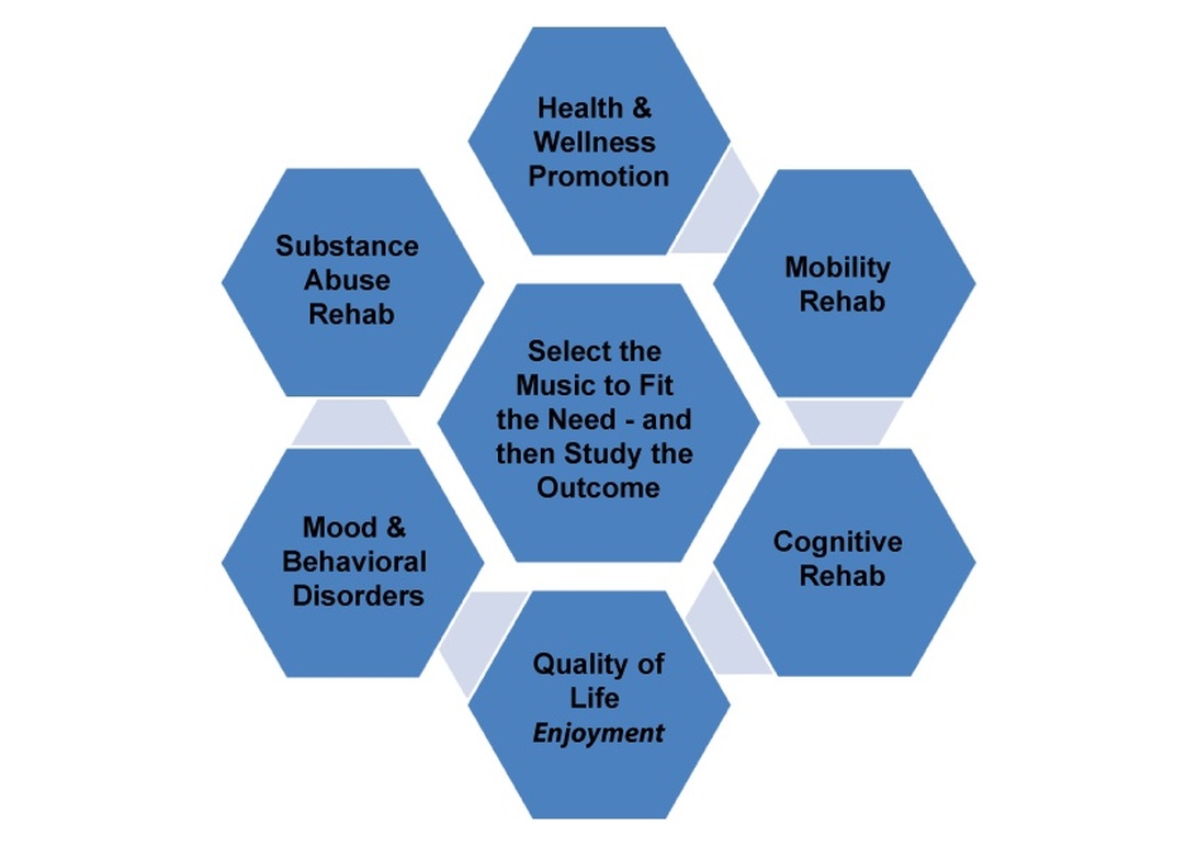 Diagram showing applications of music therapy.